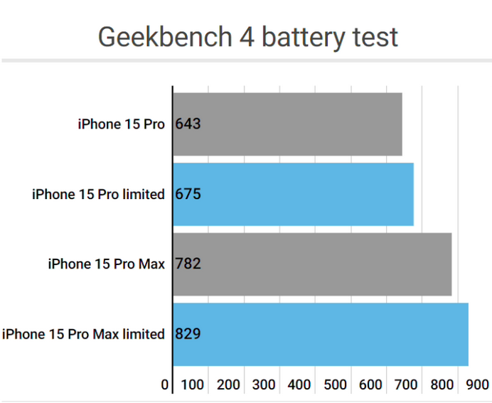 翔安apple维修站iPhone15Pro的ProMotion高刷功能耗电吗