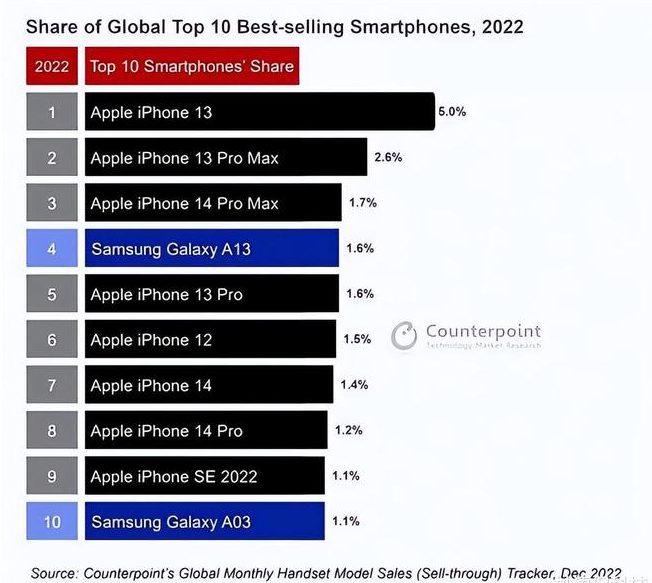 翔安苹果维修分享:为什么iPhone14的销量不如iPhone13? 