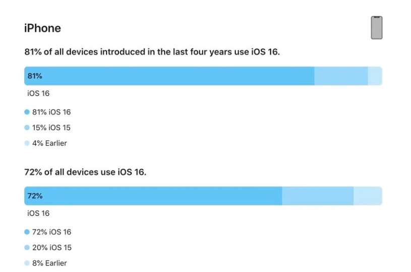 翔安苹果手机维修分享iOS 16 / iPadOS 16 安装率 