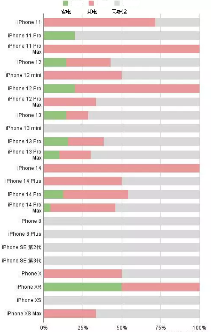 翔安苹果手机维修分享iOS16.2太耗电怎么办？iOS16.2续航不好可以降级吗？ 