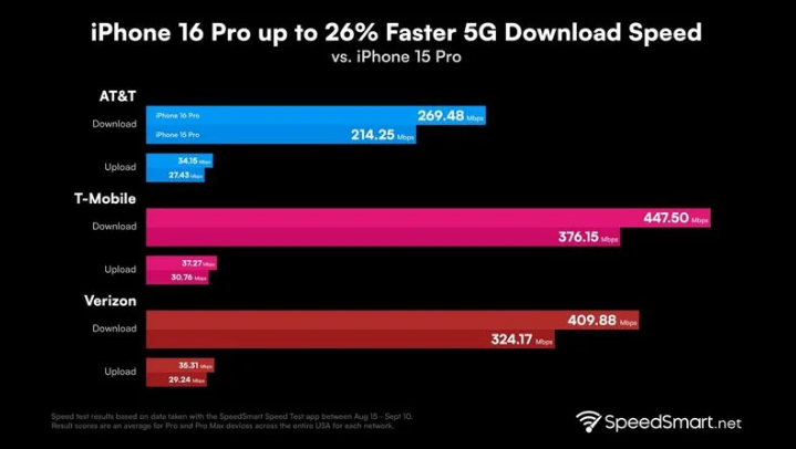 翔安苹果手机维修分享iPhone 16 Pro 系列的 5G 速度 