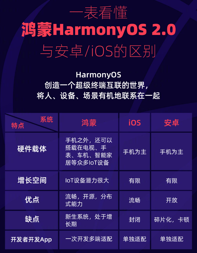 翔安苹果手机维修分享华为鸿蒙 OS 与安卓以及 iOS 都有什么区别 